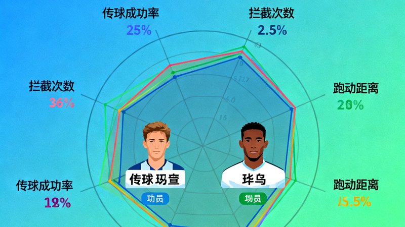 蚂蚁体育深度数据统计页面，展示两名球员的雷达图对比分析，包含传球成功率、拦截次数、跑动距离、关键传球等多项指标的可视化呈现